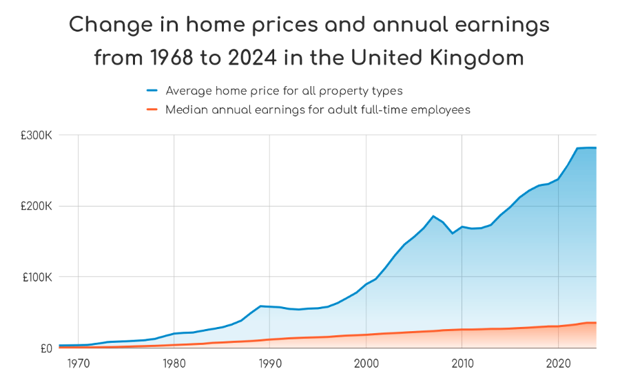 A graph showing the change in home prices and annual earning in UK